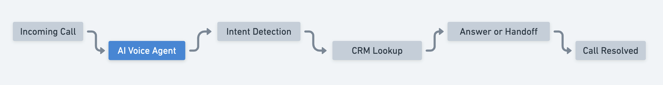 Call to AI Voice to Intent to CRM to Answer/Handoff to Done