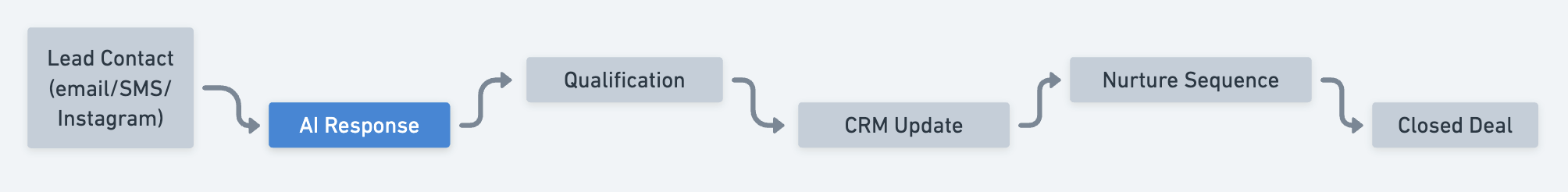 Lead Contact to AI Response to Qualification to CRM to Closed Deal