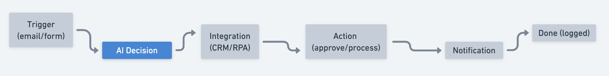 Trigger to AI Decision to Integration to Action to Notification to Done